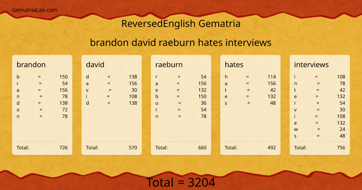 brandon david raeburn hates interviews in reversedEnglish Gematria